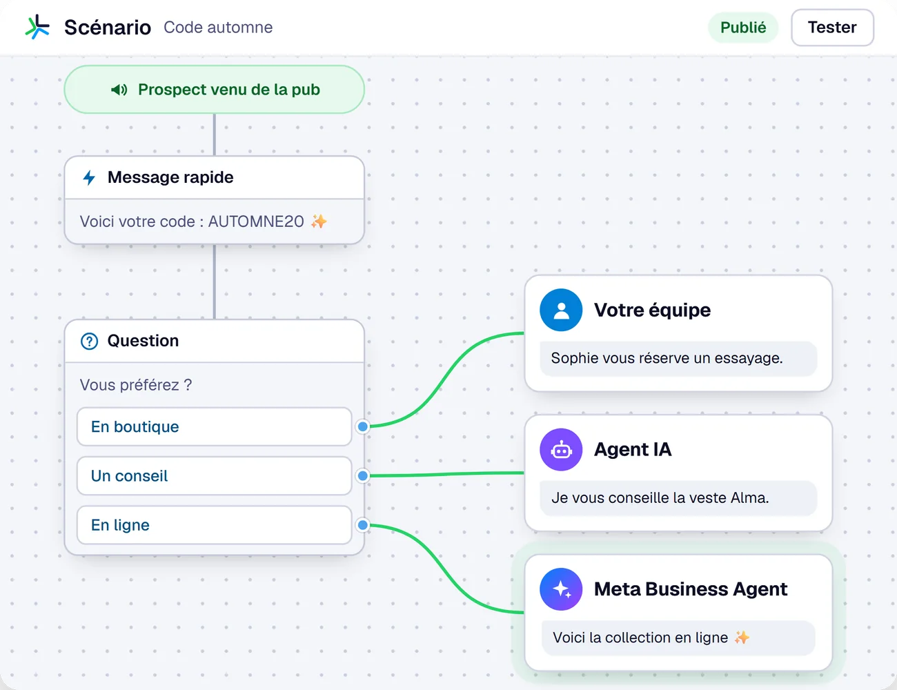 Le scénario confie la suite à l’équipe, à un agent IA ou au Meta Business Agent